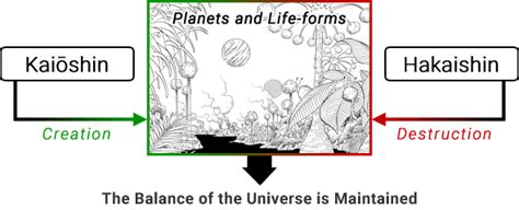 Dragon Ball Gods & Cosmos Guide | God Hierarchy - Kanzenshuu