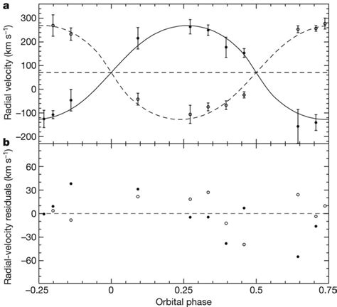 Radial-velocity measurements and orbit solution. a, Radial-velocity... | Download Scientific Diagram