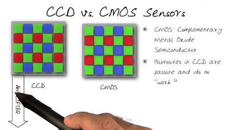 CCD vs CMOS Sensors - YouTube