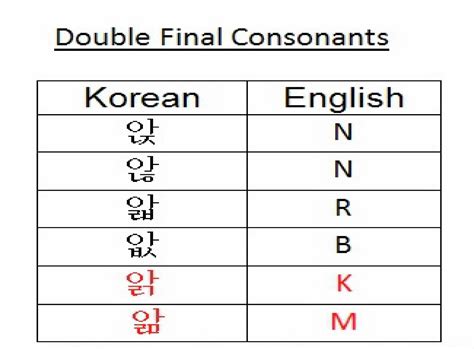 Korean Alphabet Chart With English