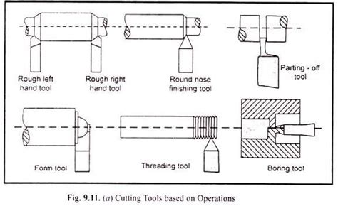 Types of cutting tools Used in Machine Shop