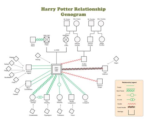 Harry Potter Timeline with Major Events Explained | EdrawMax