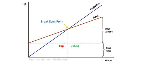 Pengertian BEP (Break Even Point) dan Cara Menghitung BEP