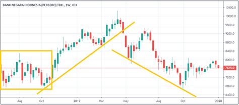 Cara Baca Grafik Saham untuk Strategi Trading Lebih Tepat - Ajaib