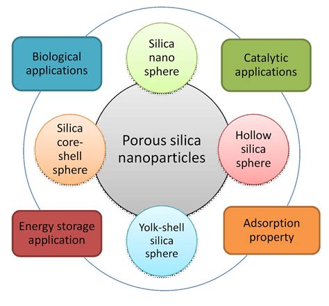 Uses Of Amorphous Silica