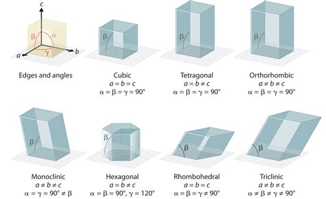 12.2: The Arrangement of Atoms in Crystalline Solids - Chemistry LibreTexts