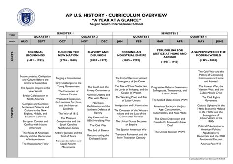 ap us history - curriculum overview