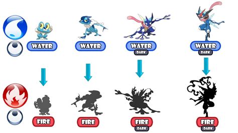 Froakie Evolution