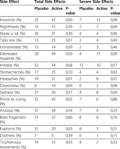 Percentage of subjects displaying each of the 17 side effects of ...