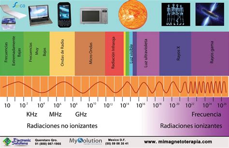 Ondas Electromagnéticas Guiadas : Espectro de Frecuencia