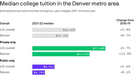 How college tuition in Denver compares to the U.S. - Axios Denver