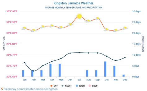 Kingston Jamaica weather 2020 Climate and weather in Kingston - The ...