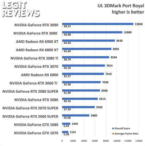 AMD Radeon RX 6900 XT Video Card Review - Page 9 of 14 - Legit Reviews