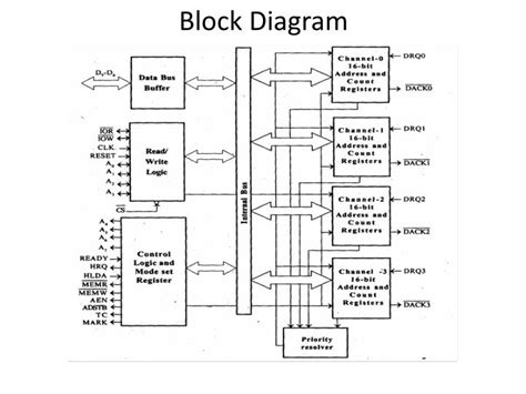 PPT - 8257 DMA Controller PowerPoint Presentation - ID:2476606