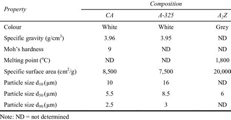 Physical properties of the ceramic powders | Download Table