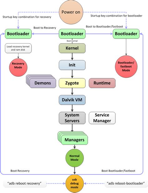 Boot Sequence in Android