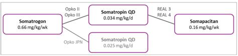 Figure 6, Alternative Scenario Evidence Network - Somapacitan (Sogroya) - NCBI Bookshelf