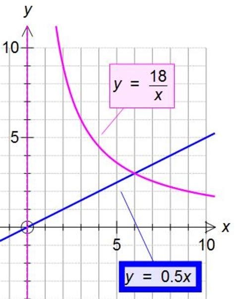 Direct and inverse proportion examples with graphs (inversely and ...