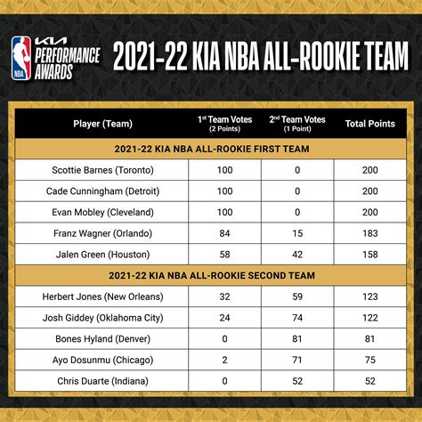 Scottie Barnes, Cade Cunningham, Evan Mobley Lead 2021-22 Kia NBA All ...