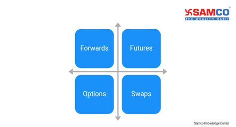 What are Futures? – Everything About Futures Contract in India