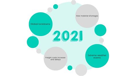 2021 in Review: The Cause and Effect of Supply Chain Disruptions - Prewave