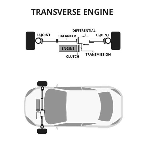 Transverse vs Longitudinal Engines