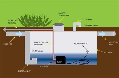 Typical components of an underground rainwater harvesting cistern | Rainwater harvesting system ...