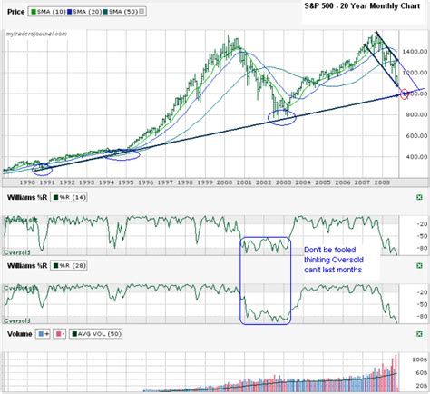 S&P 500- 20 Year Chart – October 3, 2008 – My Trader's Journal