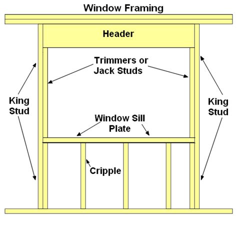 Conventional Window Framing Tips