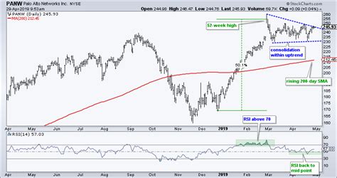 Palo Alto Readies for its Next Move | Don't Ignore This Chart ...