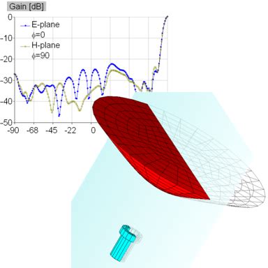 Hyperboloid Lens Antenna Design Guide | WIPL-D