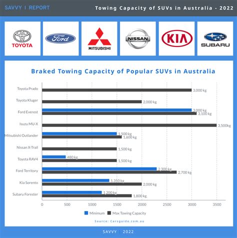 Towing Capacity of SUVs Available in Australia | Savvy