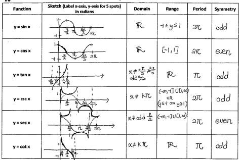 12 Best Images of Graph Inverse Functions Worksheet - Inverse Trig Functions Worksheet, Inverse ...