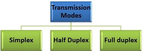 Difference between Simplex, Half duplex and Full Duplex Transmission ...