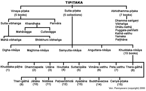 Sari agama Buddha: Vinaya pitaka, Sutta pitaka, Abidhamma pitaka dan bagian-bagiannya.