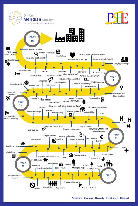 Ormiston Meridian Academy - PSHE