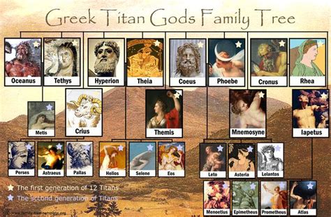 Greek Titans | Greek mythology family tree, Greek family tree, Greek titans