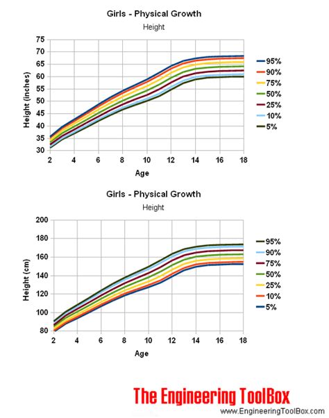 Age and Physical Growth - Weight and Height