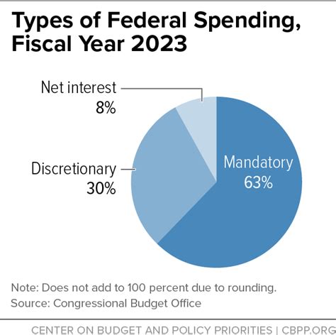 Types of Federal Spending, Fiscal Year 2023 | Center on Budget and Policy Priorities