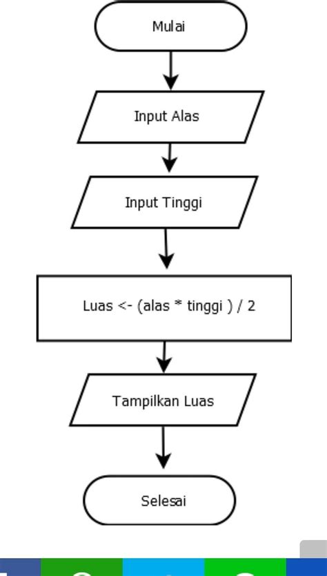 Algoritma Dan Flowchart Menghitung Luas Segitiga Pitagoras Imagesee ...