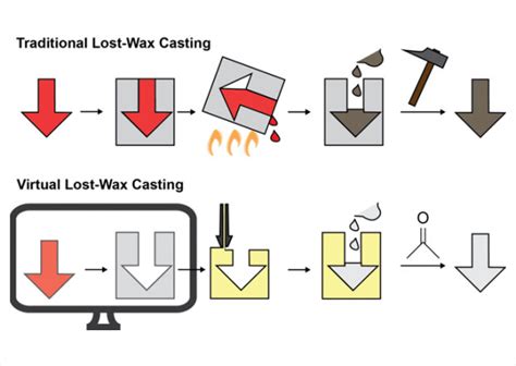 What Is Lost Wax Casting: History, Process, Material, Advantages ...