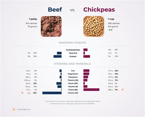 Nutrition Comparison: Chickpeas Vs Beef