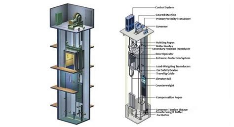 The 3 main types of elevators in low-rise buildings: Basics for Home Buyers in India! | Avisun ...