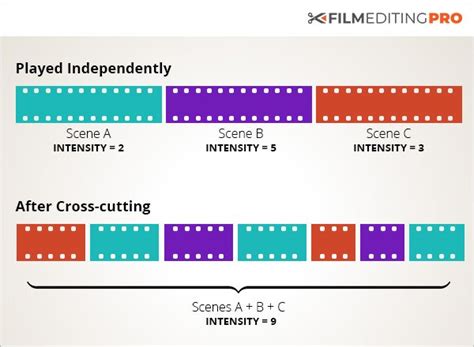 Techniques de montage de films: Cross-Cutting 101 / Film Editing Pro | Maybaygiare.org