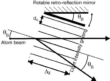 Geometry of a Bragg diffraction experiment, where the angle between the ...