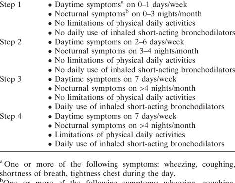 Criteria for asthma symptom severity according to the GINA guideline 3 ...