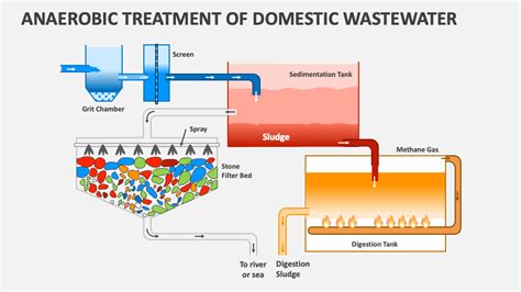 Anaerobic Treatment of Domestic Wastewater PowerPoint and Google Slides Template - PPT Slides