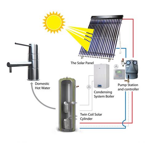 Kingspan Solar Thermal/Thermomax - The Small Solar Company