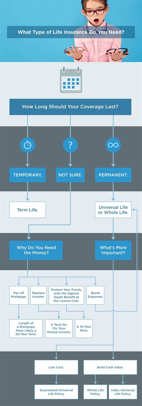 Two Types of Life Insurance Policies - Term & Permanent Coverage