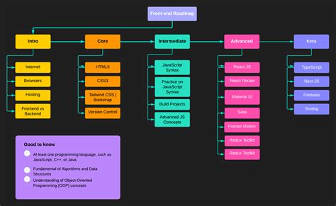 give me a complete road map with front and back end divisons and languages used...